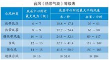 台风等级