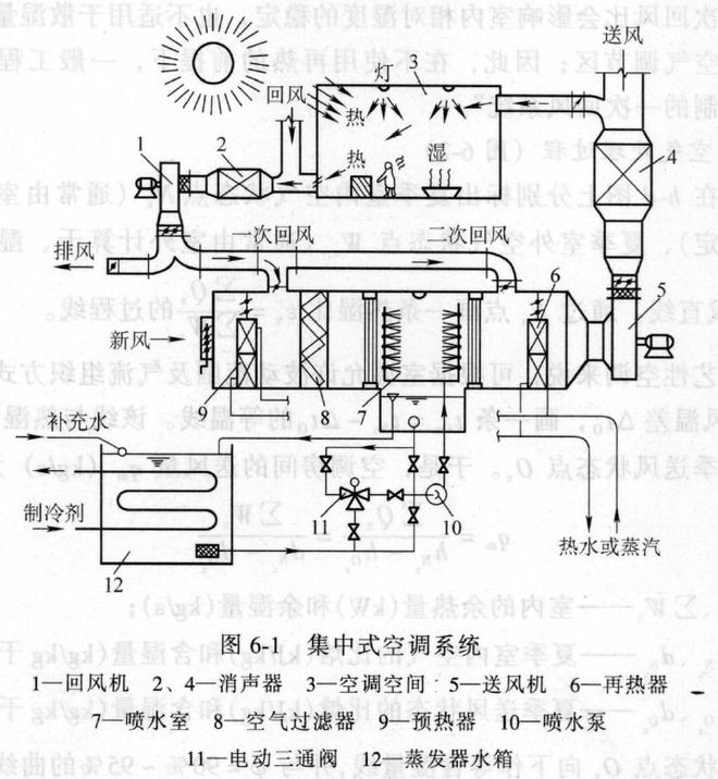 中央空调基础知识 空调的详细分类与船舶风管系统概述